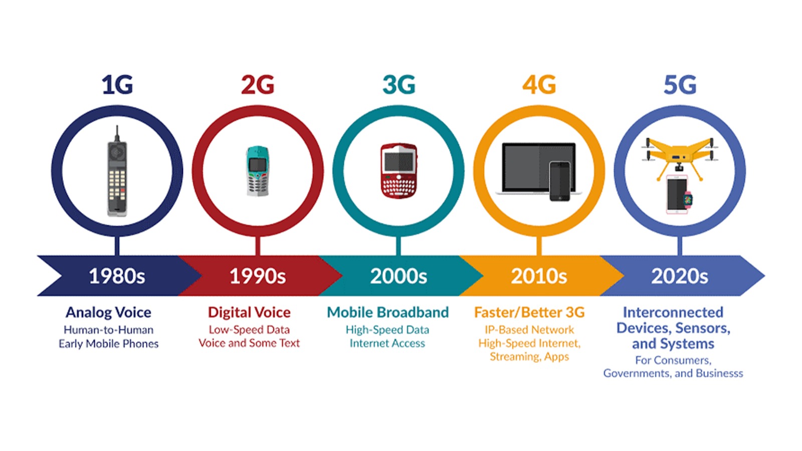 5g